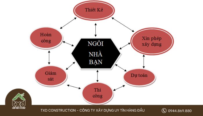 Các hạng mục dự trù kinh phí xây nhà