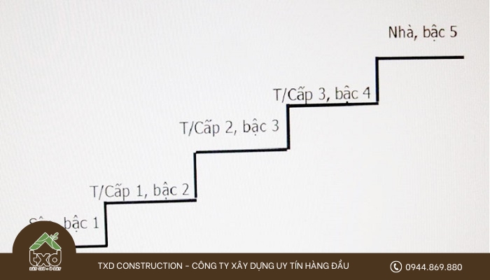 Hướng dẫn cách tính bậc tam cấp theo phong thủy chính xác nhất